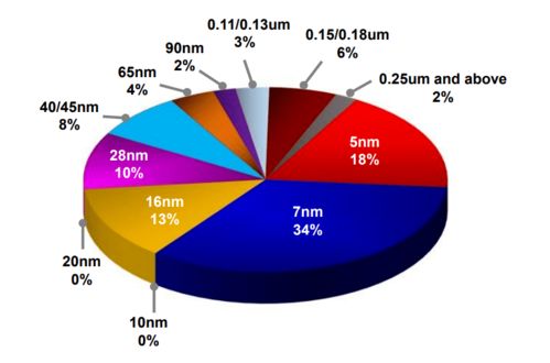 臺(tái)積電美國(guó)5nm工廠 開工半年的現(xiàn)狀與數(shù)據(jù)處理服務(wù)藍(lán)圖